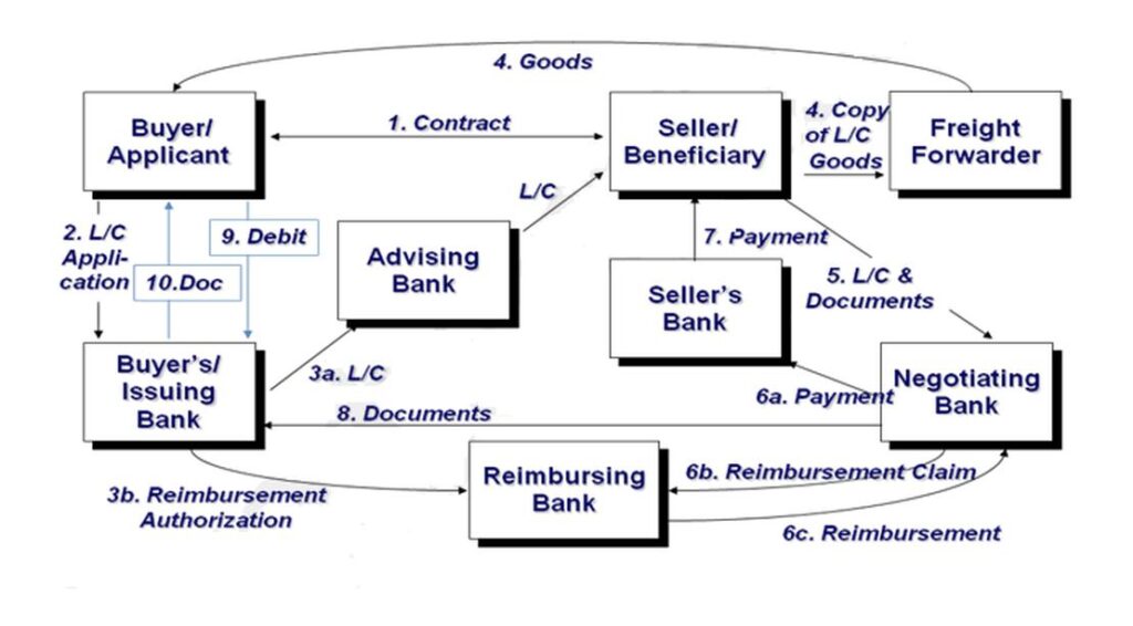 Step-by-step process of a Standby Letter of Credit transaction
