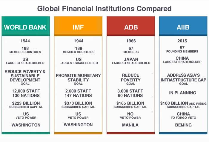 Global loan providers and international financing institutions in 2026
