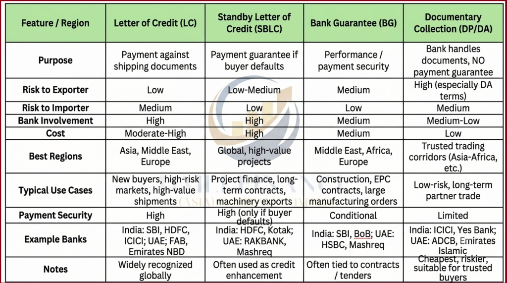 Comparison of SBLC, Bank Guarantee, Documentary Letter of Credit, and Letter of Credit