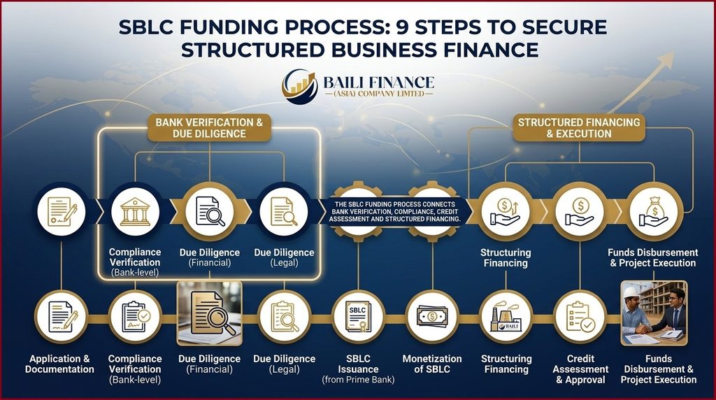 SBLC funding process showing bank verification, due diligence and structured financing
