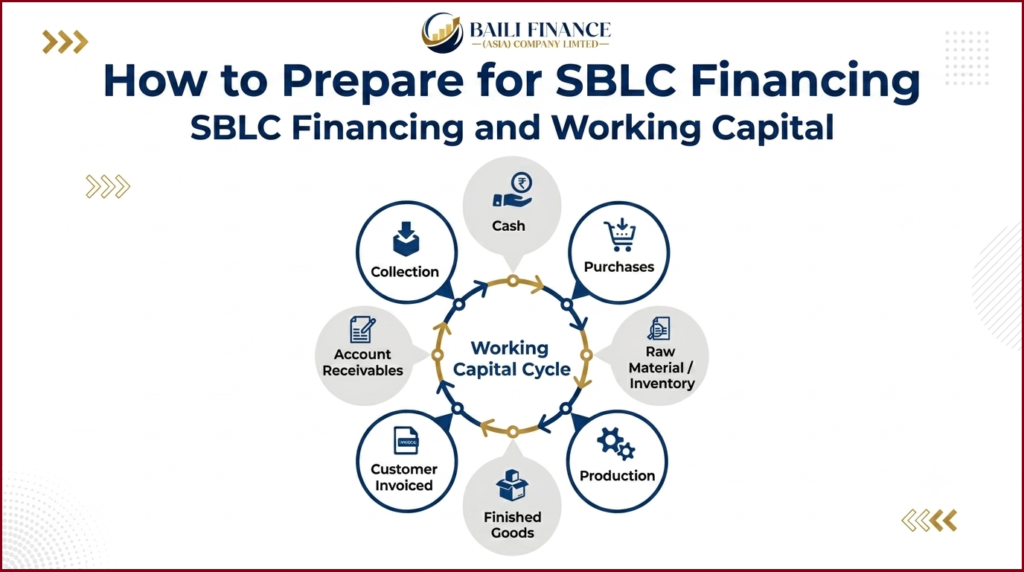 working capital cycle showing cash inventory production finished goods invoices and receivables